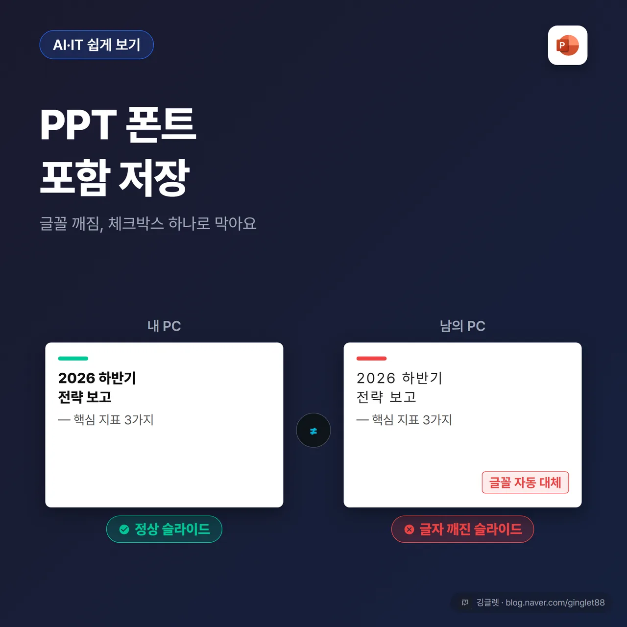 썸네일 - 네이비 배경에 큰 흰 글씨 “PPT 폰트 포함 저장”, 아래 작게 “글꼴 깨짐, 체크박스 하나로 막아요”, 좌측 ‘내 PC(정상 슬라이드)’·우측 ’남의 PC(글자 깨진 슬라이드)’를 대비시킨 미니 슬라이드 목업 2장