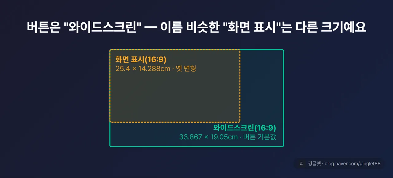 16:9 두 종류 치수 비교 도해 — 와이드스크린 33.867×19.05cm(버튼 기본값·권장)와 화면 표시(16:9) 25.4×14.288cm(옛 변형)를 같은 비율·다른 크기로 겹쳐 표현
