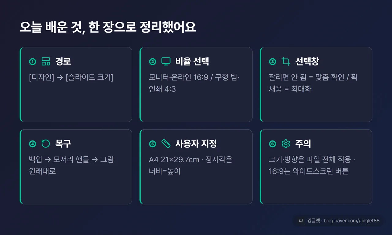 글 전체 정리표 — ①경로: [디자인]>[슬라이드 크기] ②비율 선택: 모니터·온라인=16:9 / 구형 빔·인쇄=4:3 ③선택창: 잘리면 안 됨=맞춤 확인 / 꽉 채움=최대화 ④복구: 백업→모서리 핸들→그림 원래대로 ⑤사용자 지정: A4 21×29.7cm·정사각 너비=높이 ⑥주의: 크기·방향은 파일 전체 적용, 16:9는 ‘와이드스크린’ 버튼