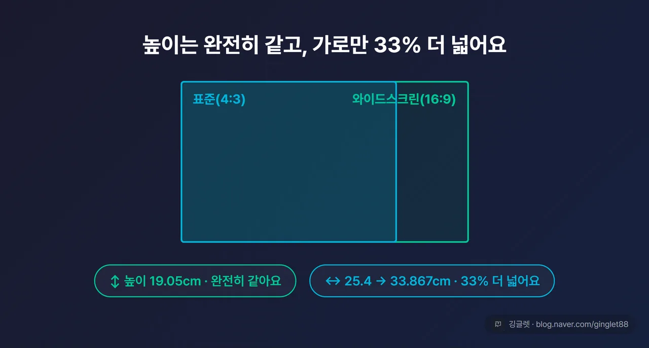 4:3 캔버스(25.4×19.05cm) 위에 16:9 캔버스(33.867×19.05cm)를 겹친 치수 도해 — “높이 같음 · 가로 33% 더 넓음” 라벨