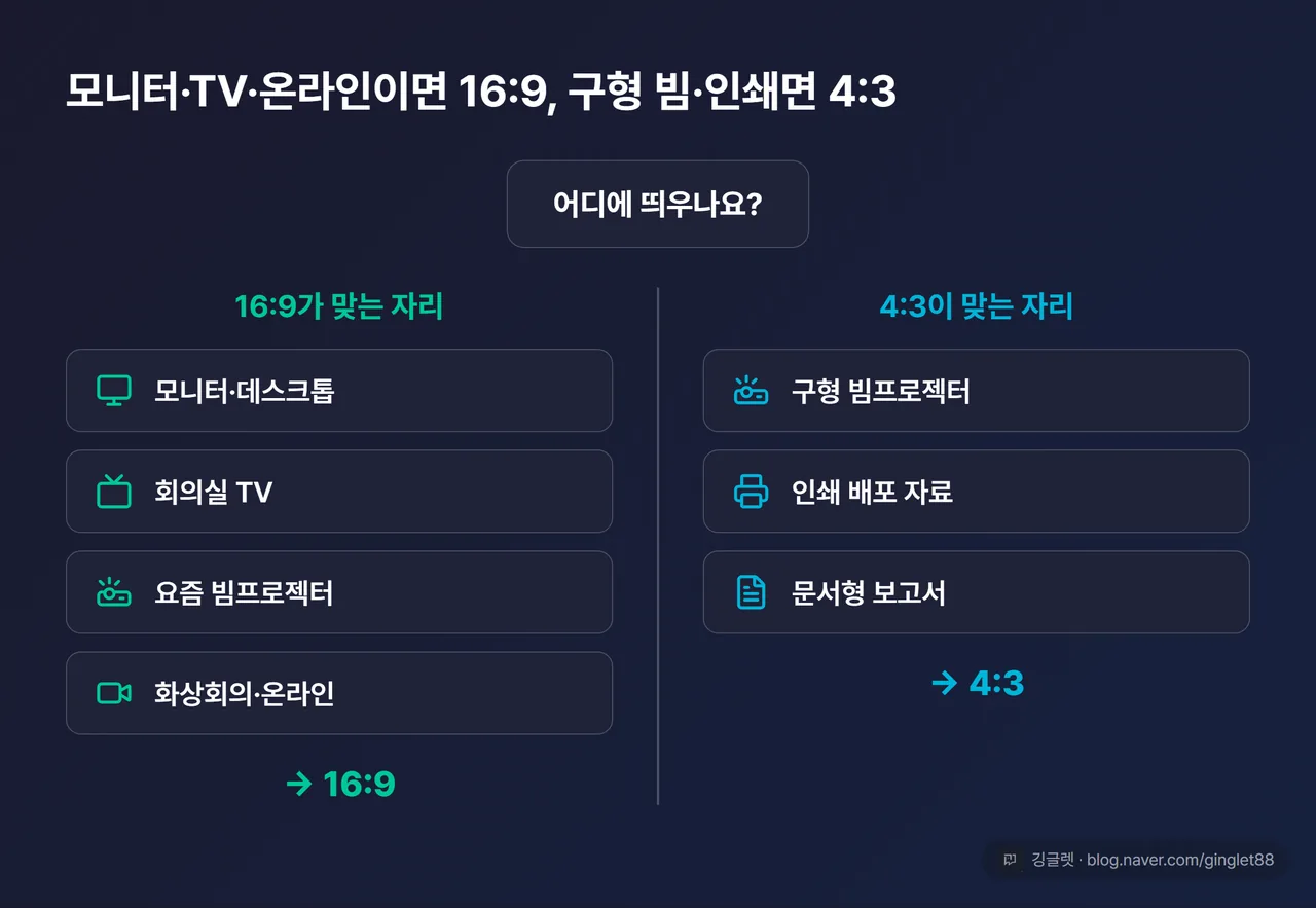 “어디에 띄우나” 판단 분기도 — 모니터·TV·요즘 빔·온라인 발표 → 16:9 / 구형 빔·인쇄 배포·문서형 → 4:3, 아이콘 분기