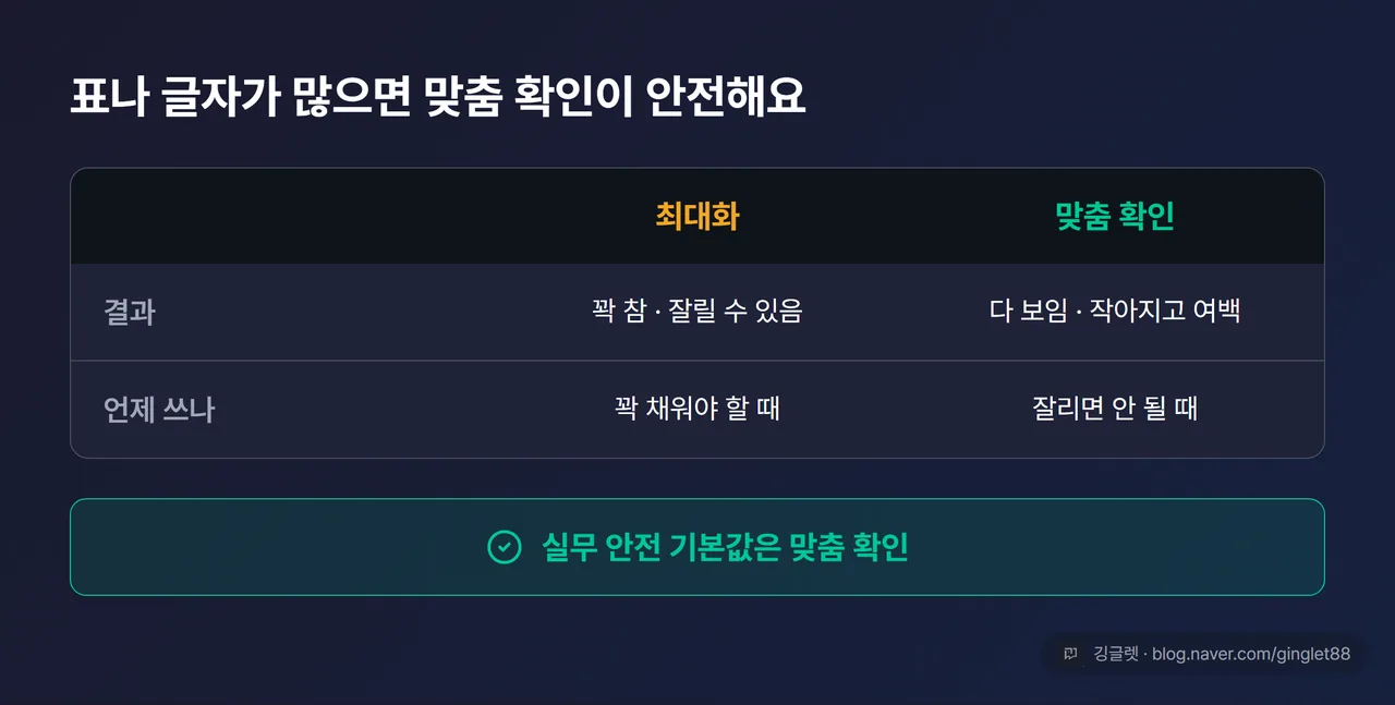최대화 vs 맞춤 확인 선택 기준 2열 표 — 결과(꽉 참·잘림 가능 / 다 보임·작아짐·여백)와 언제 쓰나(꽉 채워야 할 때 / 잘리면 안 될 때), 표 아래 결론 한 줄 “실무 안전 기본값은 맞춤 확인”