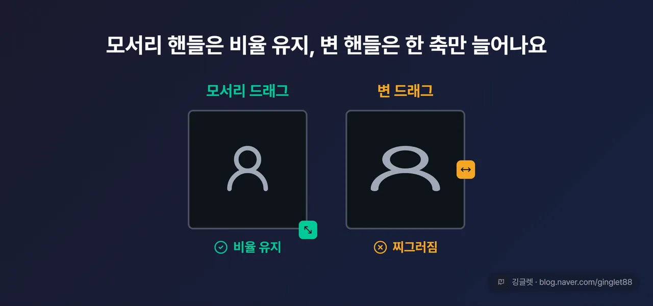 모서리 핸들 vs 변 핸들 드래그 결과 2패널 목업 — 모서리 드래그(비율 유지·정상) / 변 드래그(한 축만 늘어나 찌그러짐), 인물 사진 프레임으로 대비