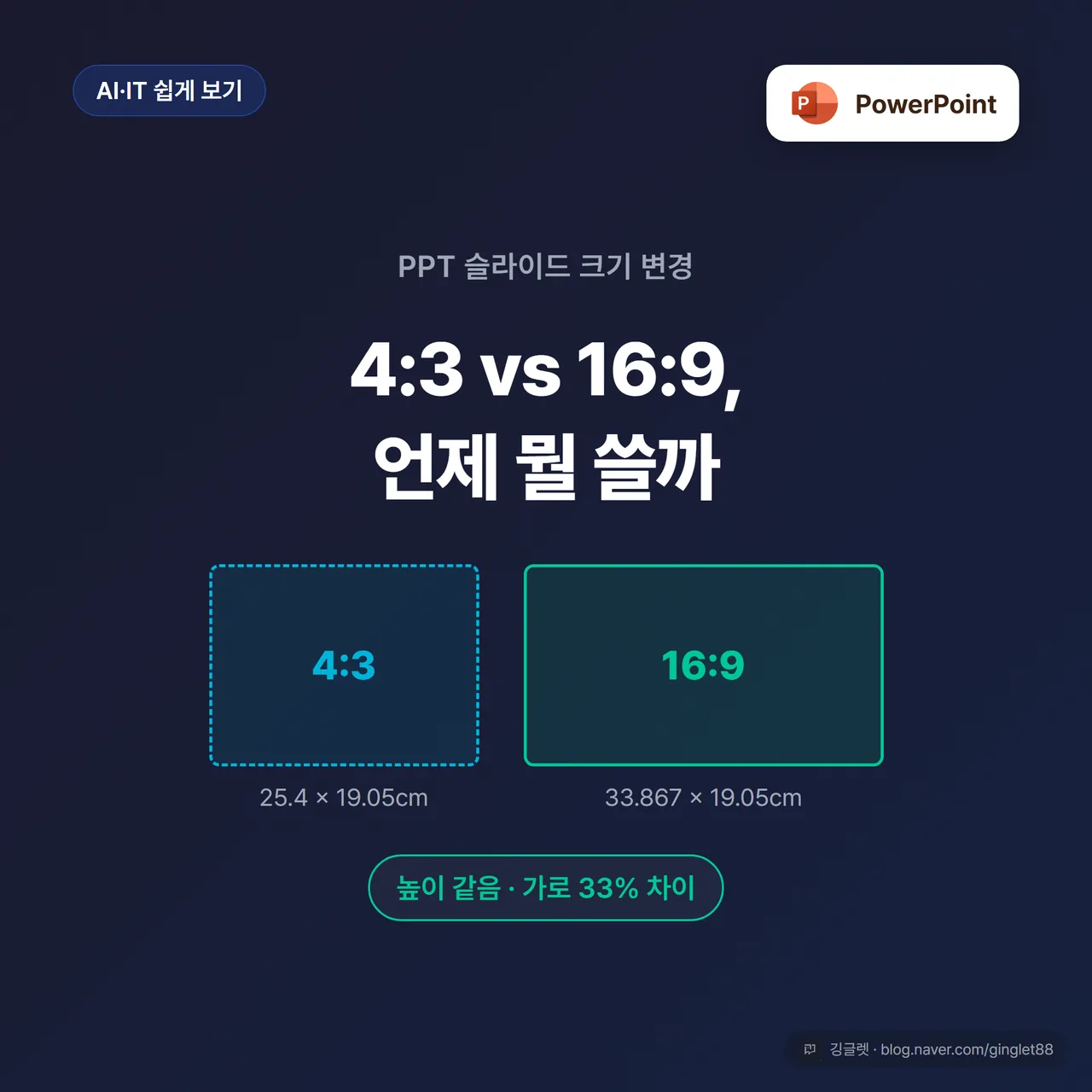 썸네일 — 4:3 캔버스와 16:9 캔버스를 나란히 대비한 히어로 컷, 큰 글씨 “PPT 슬라이드 크기, 언제 뭘 쓸까” + 포인트 배지 “높이 같음 · 가로 33% 차이”