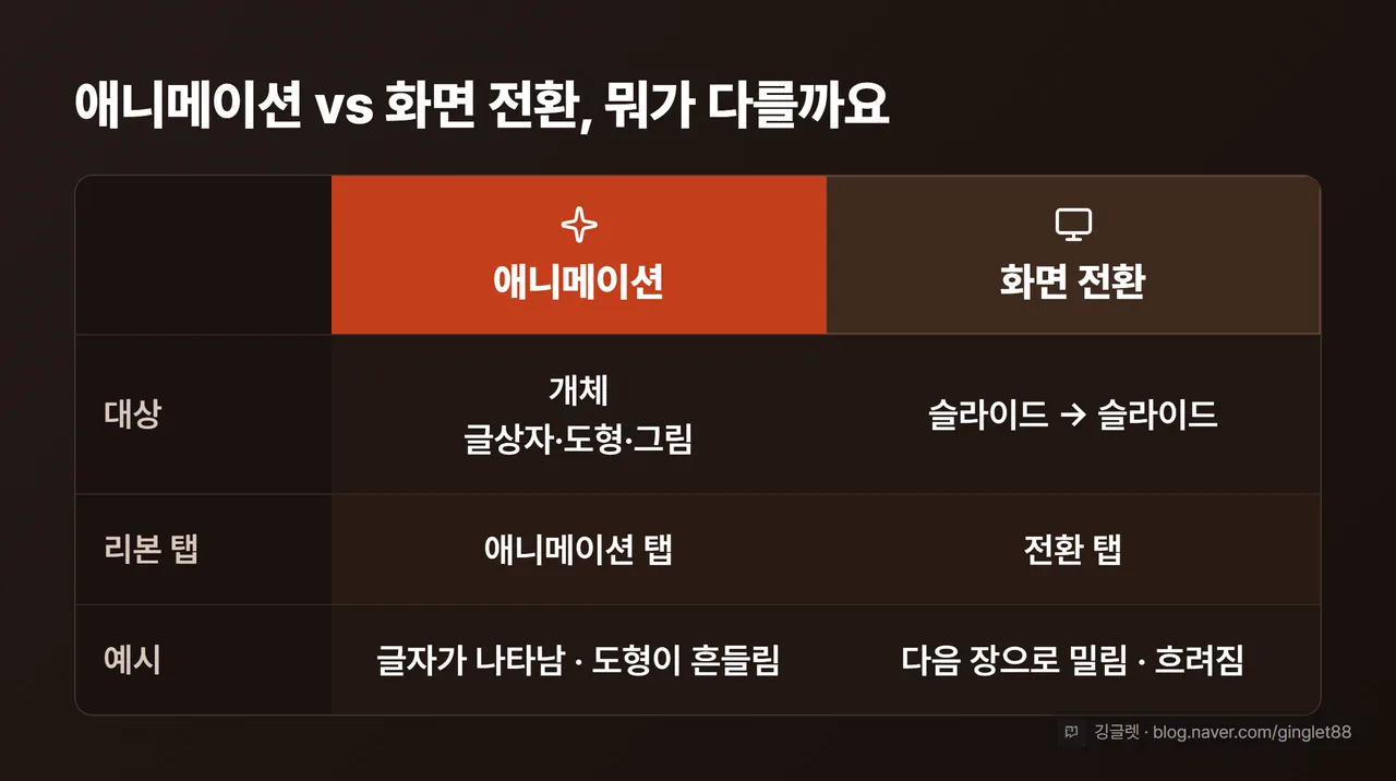 애니메이션 vs 화면 전환 비교표