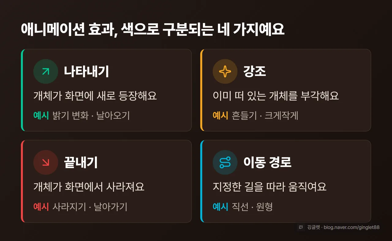 애니메이션 4종류 카드 — 나타내기·강조·끝내기·이동 경로