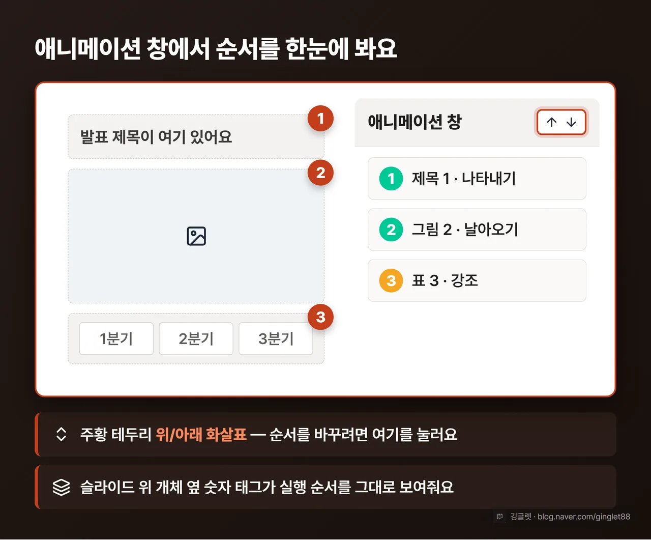애니메이션 창 목업 — 순서 목록과 위/아래 화살표 콜아웃
