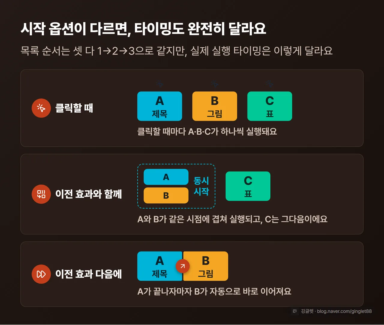 시작 옵션 3종 타임라인 다이어그램 — 클릭할 때·이전 효과와 함께·이전 효과 다음에