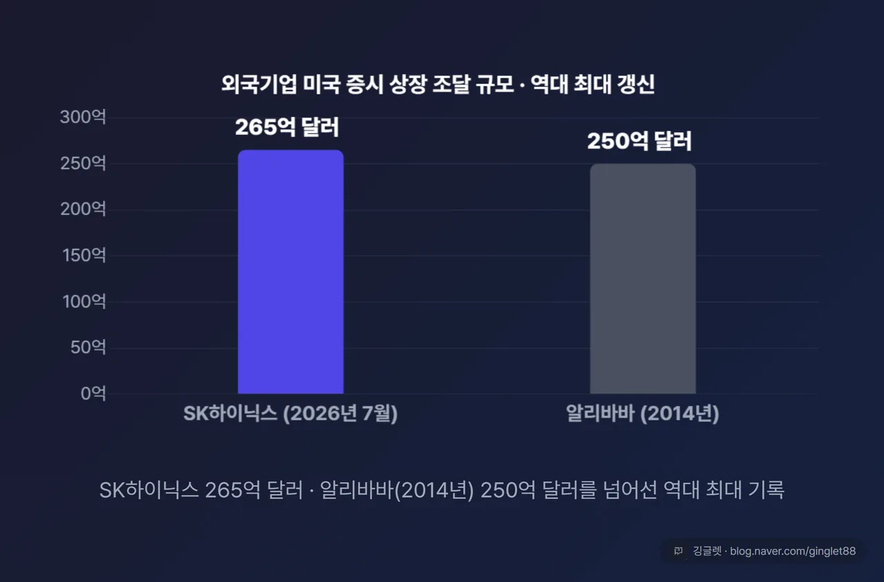 사상 최대 규모 막대 차트 - SK하이닉스 265억 달러 vs 알리바바(2014) 250억 달러, 외국기업 미국 IPO 최대