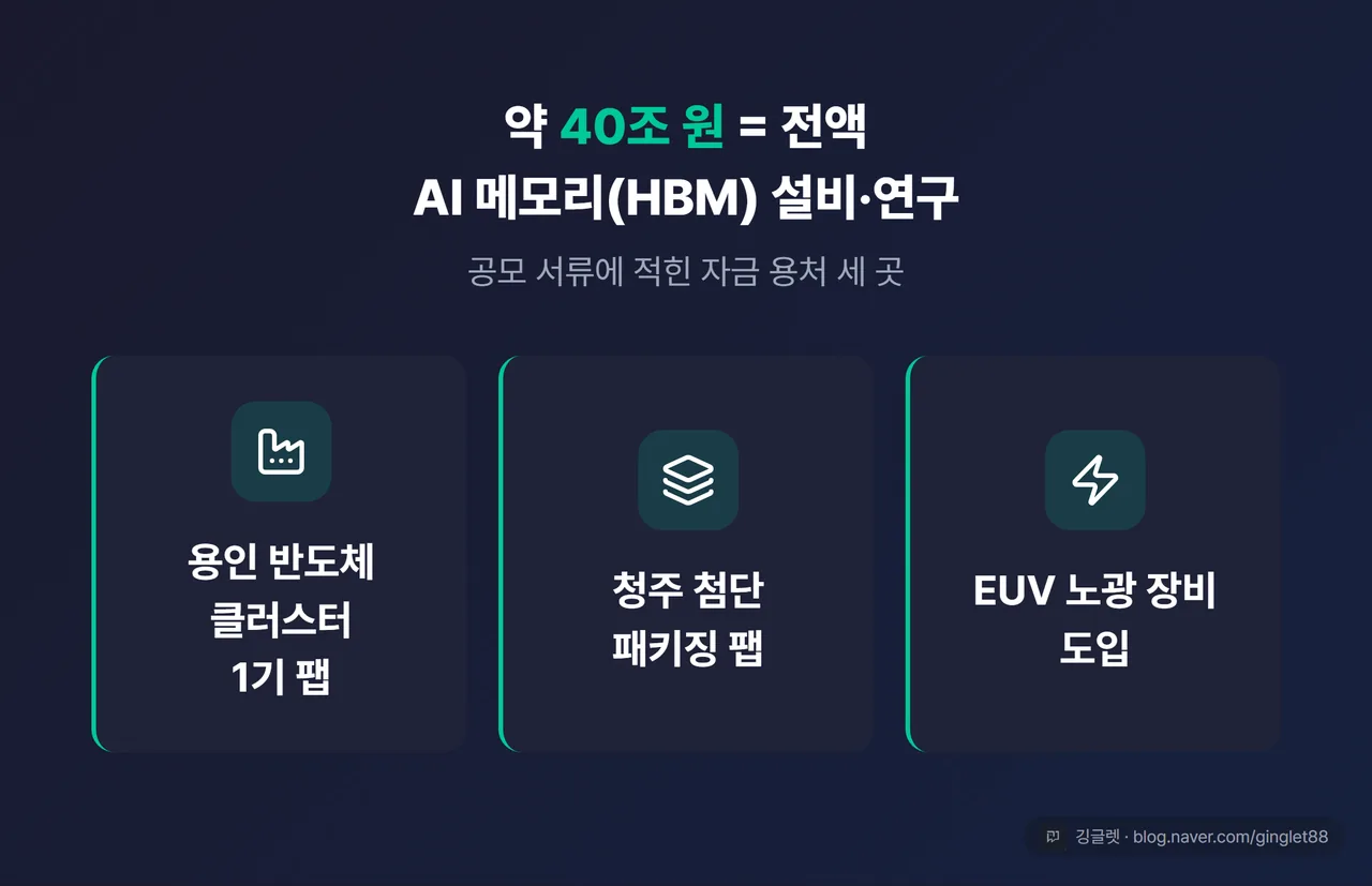 40조 원 자금 용처 정리 - 약 40조 원 = 전액 AI 메모리(HBM) 설비·연구, 용인 반도체 클러스터 1기 팹 / 청주 첨단 패키징 팹 / EUV 노광 장비
