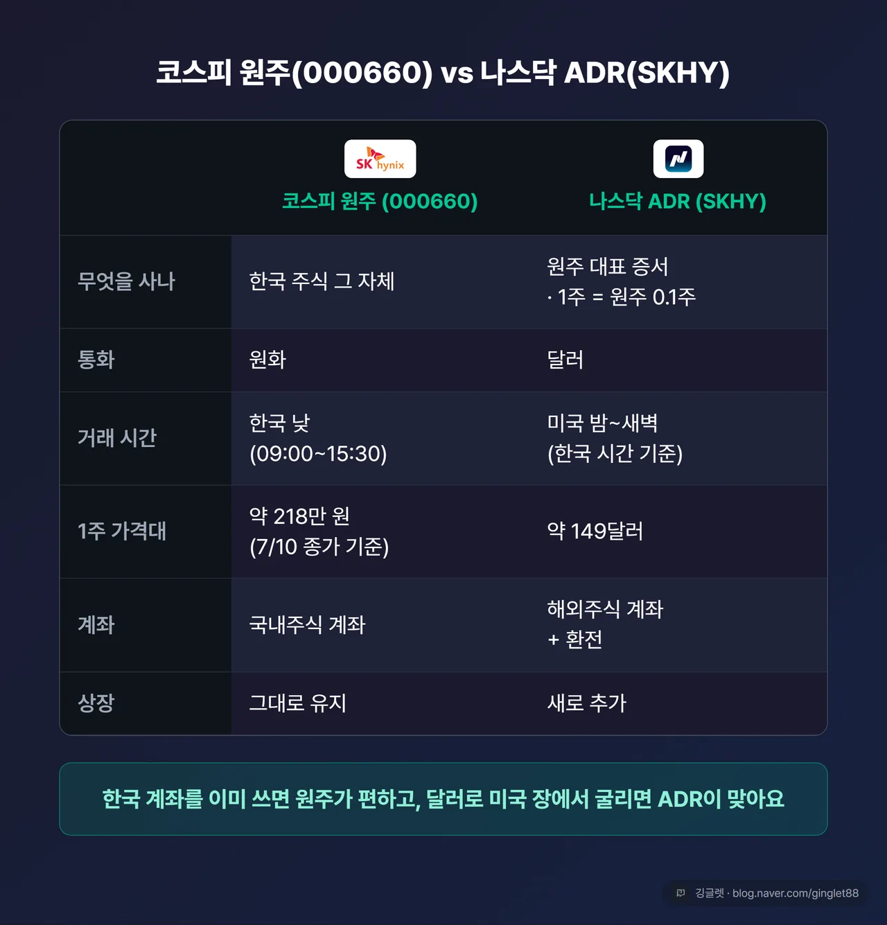 코스피 원주(000660) vs 나스닥 ADR(SKHY) 비교표 - 무엇을 사나·통화·거래 시간·1주 가격대·계좌·상장 항목 대조