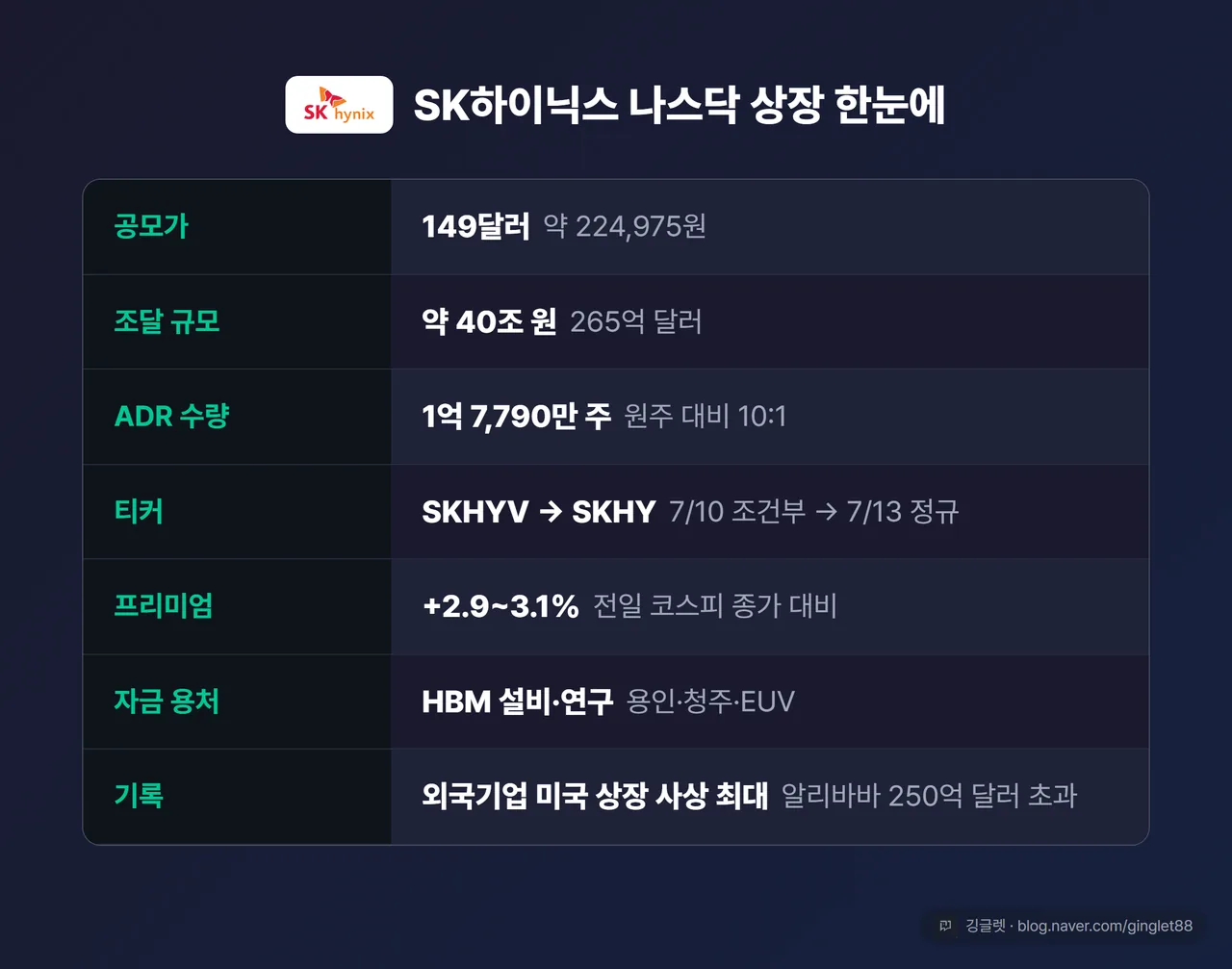 SK하이닉스 나스닥 상장 한눈에 정리표 - 공모가·조달 규모·ADR 수량·티커·프리미엄·자금 용처·기록