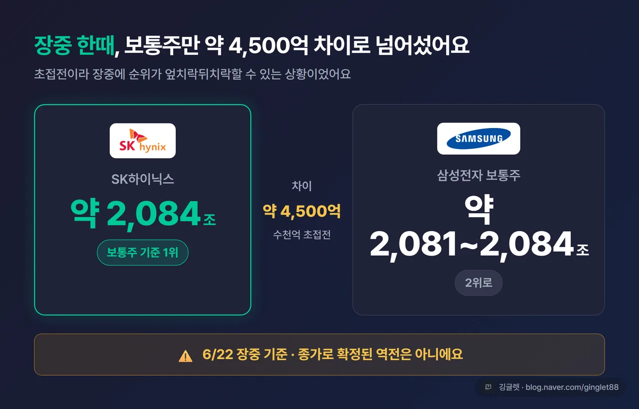 인포그래픽 - “장중 한때, 보통주 기준” 강조 카드. SK하이닉스 약 2,084조 vs 삼성전자 보통주 약 2,081~2,084조, 차이 약 4,500억 원. 하단에 “6/22 장중 기준 · 종가 확정 아님” 라벨