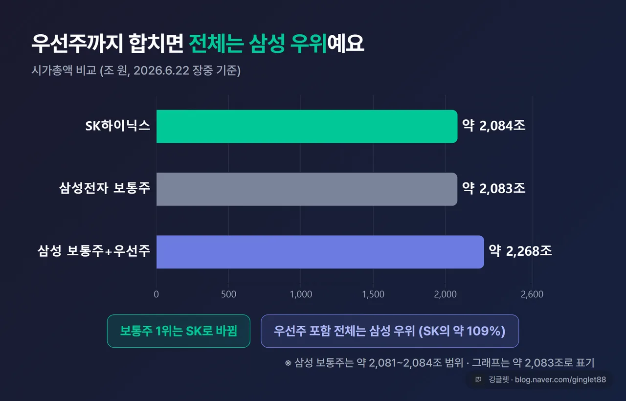 인포그래픽 - 3-bar 비교. ① SK하이닉스 약 2,084조 ② 삼성전자 보통주 약 2,081~2,084조 ③ 삼성전자 보통주+우선주 합산 약 2,268조(SK의 109%). “보통주 1위는 바뀜 / 전체는 삼성 우위” 두 줄 결론. 6/22 장중 기준