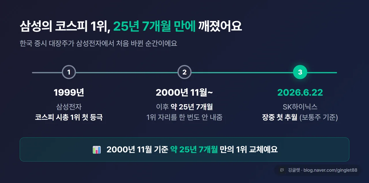 인포그래픽 - 코스피 시총 1위 타임라인. 1999년 삼성전자 첫 1위 → 2000년 11월 이후 약 25년 7개월 연속 1위 → 2026년 6월 22일 SK하이닉스 장중 첫 추월. 깔끔한 가로 타임라인