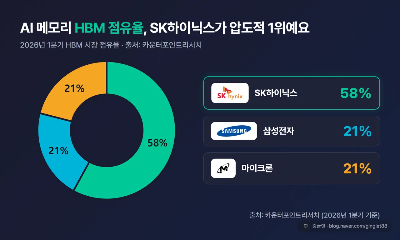 데이터 차트(파이차트) - 2026년 1분기 HBM 시장 점유율. SK하이닉스 58% / 삼성전자 21% / 마이크론 21%. 출처: 카운터포인트리서치. QuickChart 브랜드 다크톤 렌더