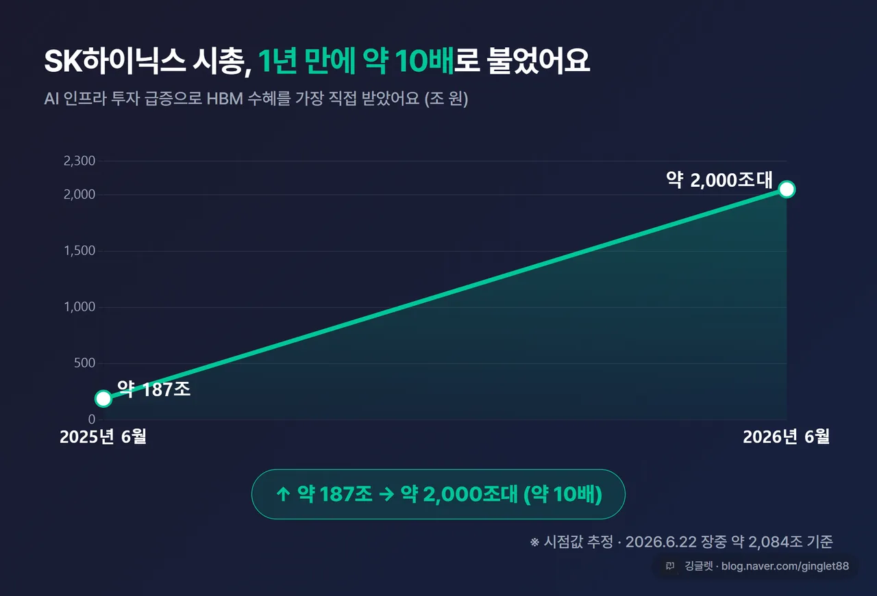 데이터 차트(막대 또는 라인) - SK하이닉스 시총 1년 변화. 2025년 6월 약 187조 원 → 2026년 6월 약 2,000조 원대(약 10배). QuickChart 브랜드 다크톤