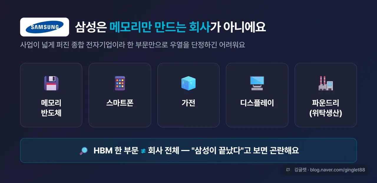 인포그래픽 - 삼성전자가 종합 전자기업임을 보여주는 사업 구성 카드(메모리·스마트폰·가전·디스플레이·파운드리). “HBM 한 부문 ≠ 회사 전체” 한 줄 결론