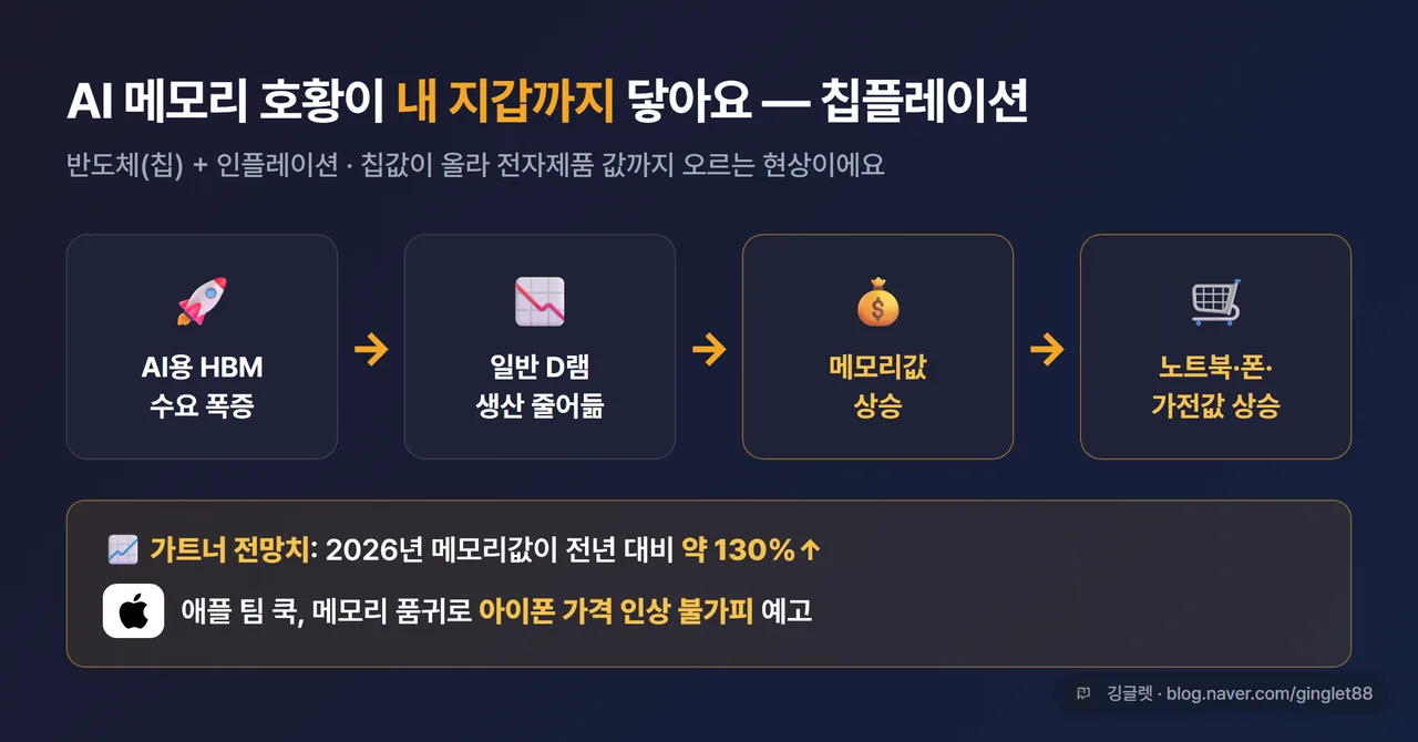 인포그래픽 - 칩플레이션 흐름도. “AI용 HBM 수요 폭증 → 일반 D램 생산 줄어듦 → 메모리값↑ → 노트북·스마트폰·가전값↑”. 하단에 “가트너: 2026년 메모리값 전년比 약 130%↑ 전망 / 애플, 아이폰 가격 인상 예고”