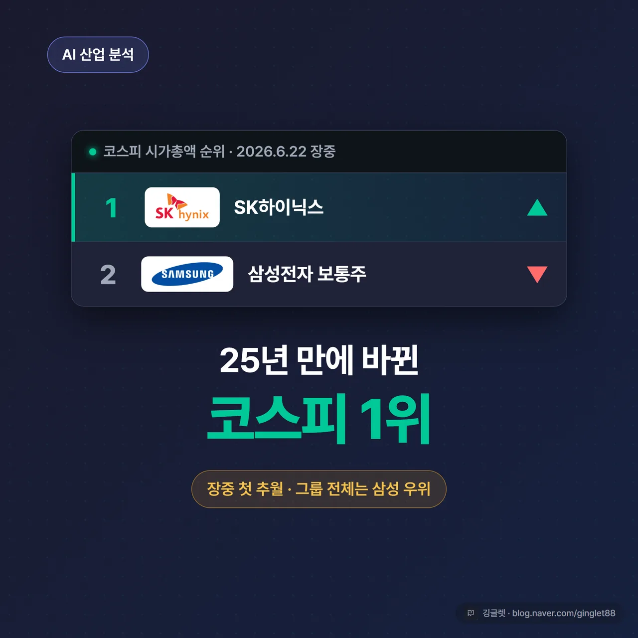 썸네일 - 코스피 시총 1·2위 순위판에서 ’SK하이닉스’가 ‘samsung’ 위로 올라서는 장면, 네이비 배경 + “장중 첫 추월” 라벨, 우측에 작게 “그룹 전체는 삼성 우위” 단서. 그린 포인트색