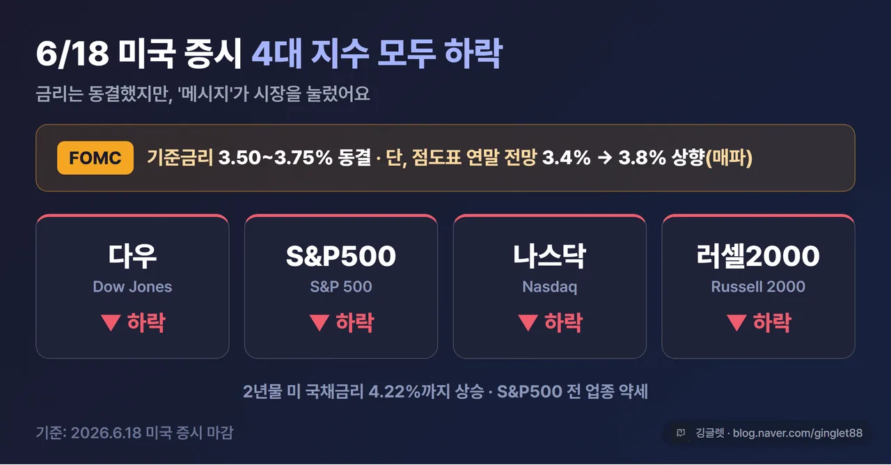 인포그래픽 - 6/18 미국 증시 4대 지수 서머리 카드. 다우·S&P500·나스닥·러셀2000 하락 표시(▼), 상단에 “FOMC 매파 동결: 금리 3.50~3.75% 동결 + 점도표 3.4%→3.8% 상향”, 다크 카드, “기준: 2026.6.18 미국 증시 마감” 라벨, 워터마크