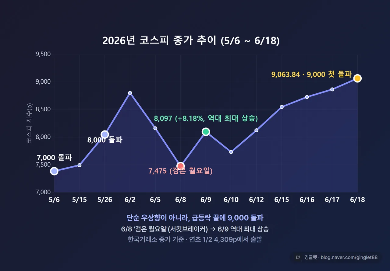 인포그래픽 - 코스피 마일스톤 타임라인. 7,000(5/6) → 8,000(5/15) → 9,000(6/18) 세 점을 잇는 선/막대, “올해 약 110% 이상 상승” 표기, “8천→9천: 한 달여 만” 정성 표현, 날짜만 표기(거래일 수 미표기), 다크톤, 워터마크