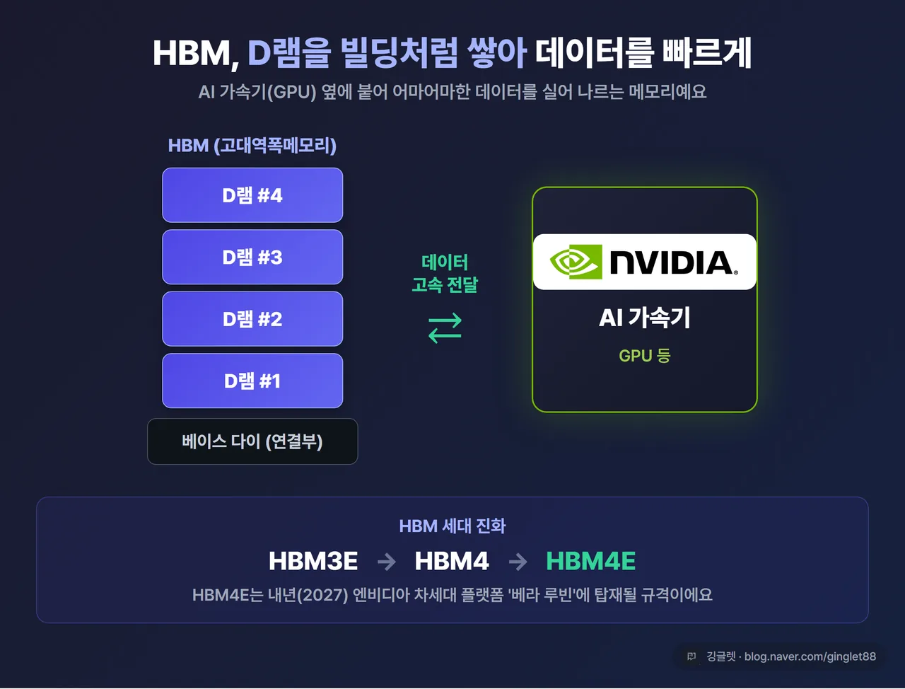 인포그래픽 - HBM 개념도. D램 칩 여러 장을 수직으로 쌓은 그림 + 옆에 AI 가속기(GPU), 둘 사이 화살표 “데이터 고속 전달”, 아래 “HBM3E → HBM4 → HBM4E(베라 루빈 탑재 예정)” 진화 표기, 다크톤, 수치 없는 개념도, 워터마크