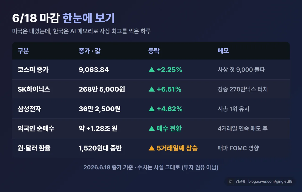 인포그래픽 - 6/18 마감 한눈에 표. 코스피 9,063.84(+2.25%) / SK하이닉스 268만5천원(+6.51%) / 삼성전자 36만2,500원(+4.62%) / 외국인 약 +1.28조 순매수 / 원·달러 1,520원대 중반. “6/18 종가 기준” 라벨, HTML 표, 워터마크