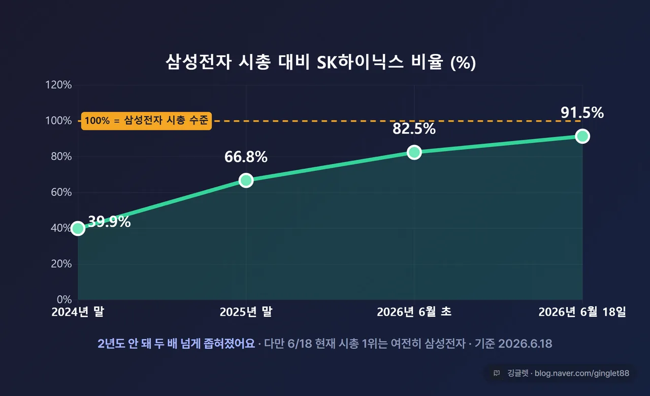 인포그래픽 - 삼성전자 시총 대비 SK하이닉스 비율(%) 선그래프. 39.9%(24말) → 66.8%(25말) → 82.5%(26.6초) → 91.5%(6/18), “6/18 기준” 명시, 다크톤, 워터마크