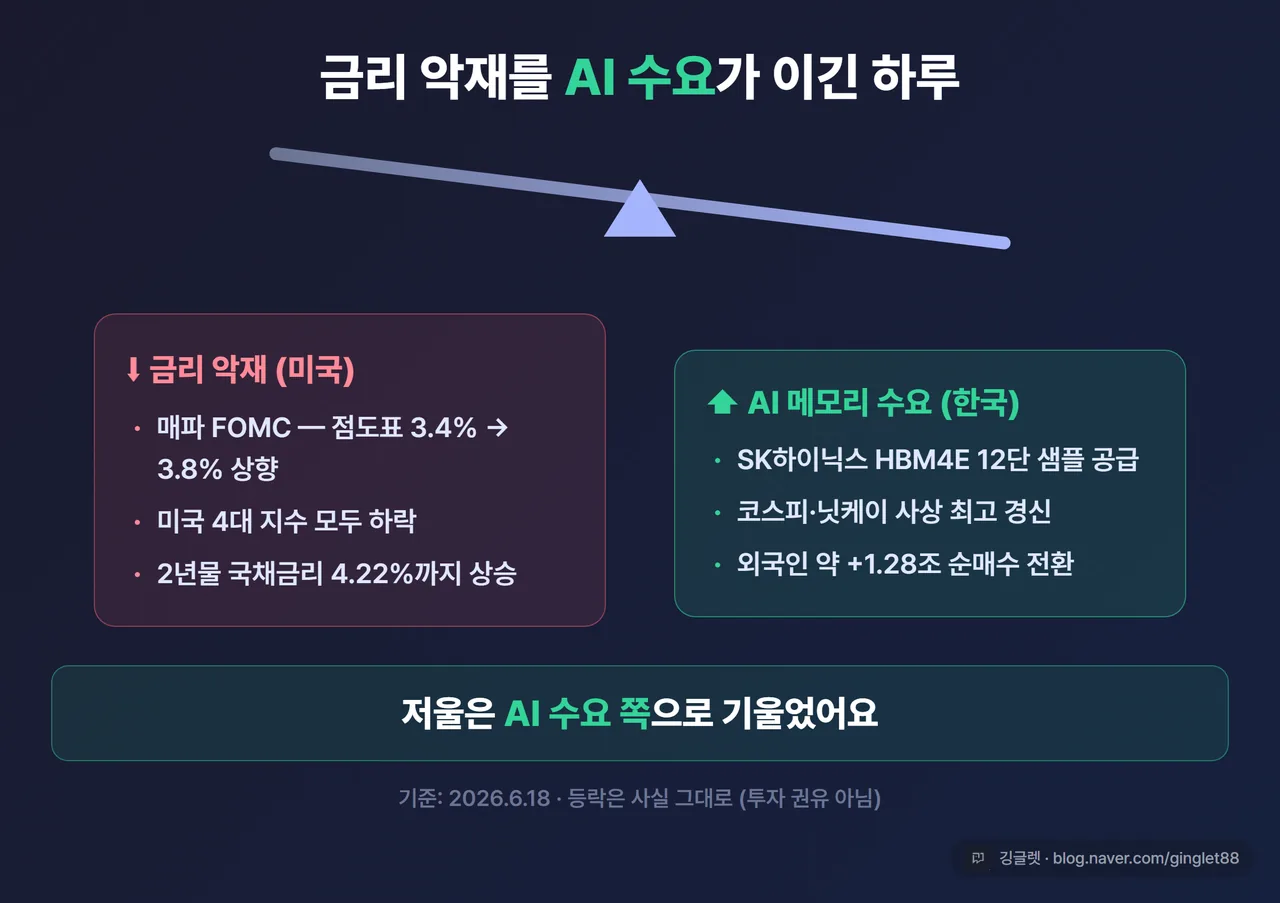인포그래픽 - ‘금리 악재 vs AI 수요’ 양팔 저울 카드. 왼쪽 “매파 FOMC(미국 증시↓·점도표 3.4→3.8%)”, 오른쪽 “HBM4E·AI 메모리 수요(코스피·닛케이 사상 최고)”, 오른쪽으로 기운 저울, 다크톤, 워터마크