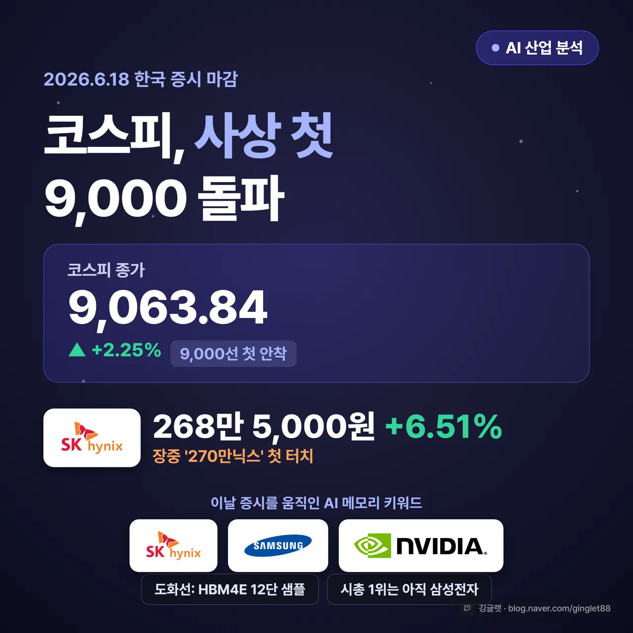썸네일 - 짙은 네이비 배경, 큰 흰 글씨 “코스피 9,063.84 / 사상 첫 9000 돌파”, 그 아래 “SK하이닉스 +6.51% 268만5천원”, 우상단에 작은 칩 모양 “AI 산업 분석” 배지, 그린(#00C896) 포인트, 우하단 워터마크