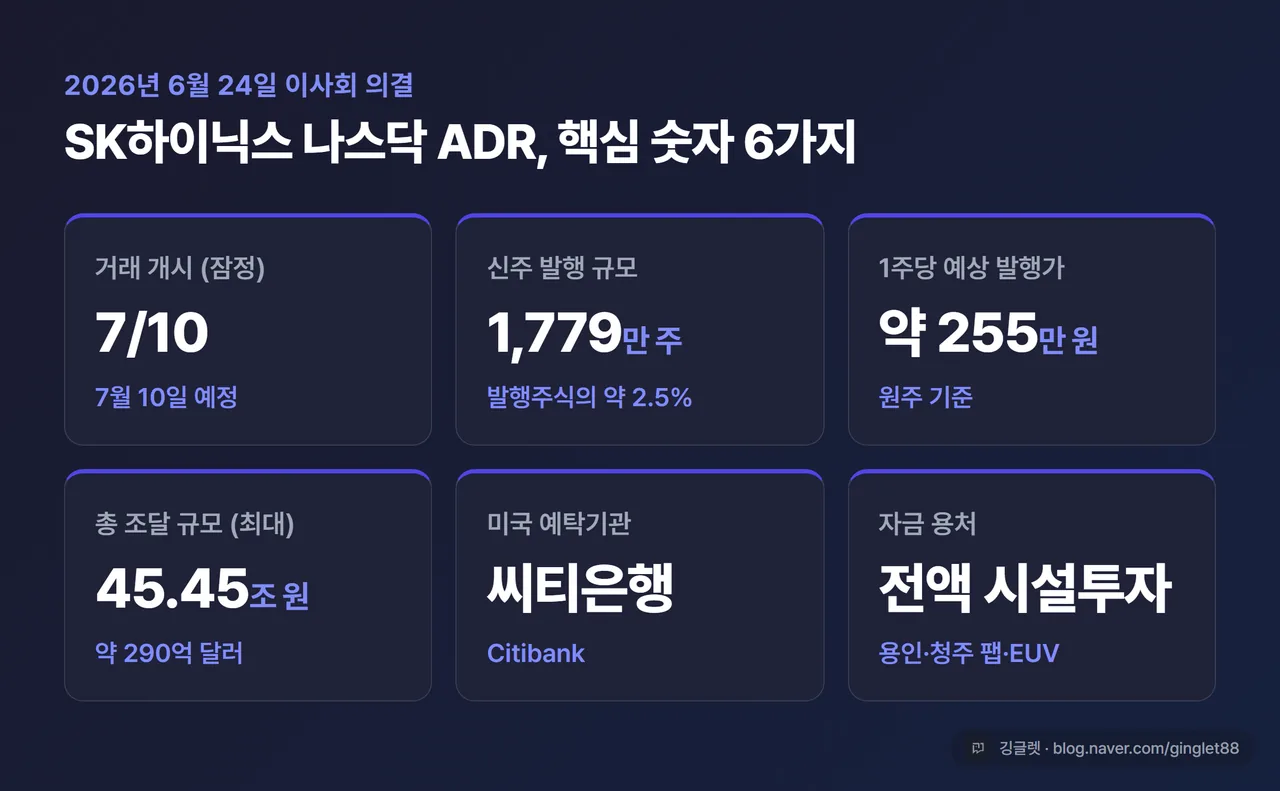 인포그래픽 - 이번 ADR 핵심 숫자 카드 6개: 거래 개시 7/10(잠정) · 신주 1,779만 주(2.5%) · 발행가 ~255만 원 · 조달 최대 45.45조 원($29B) · 예탁기관 씨티은행 · 자금 용처 전액 시설투자