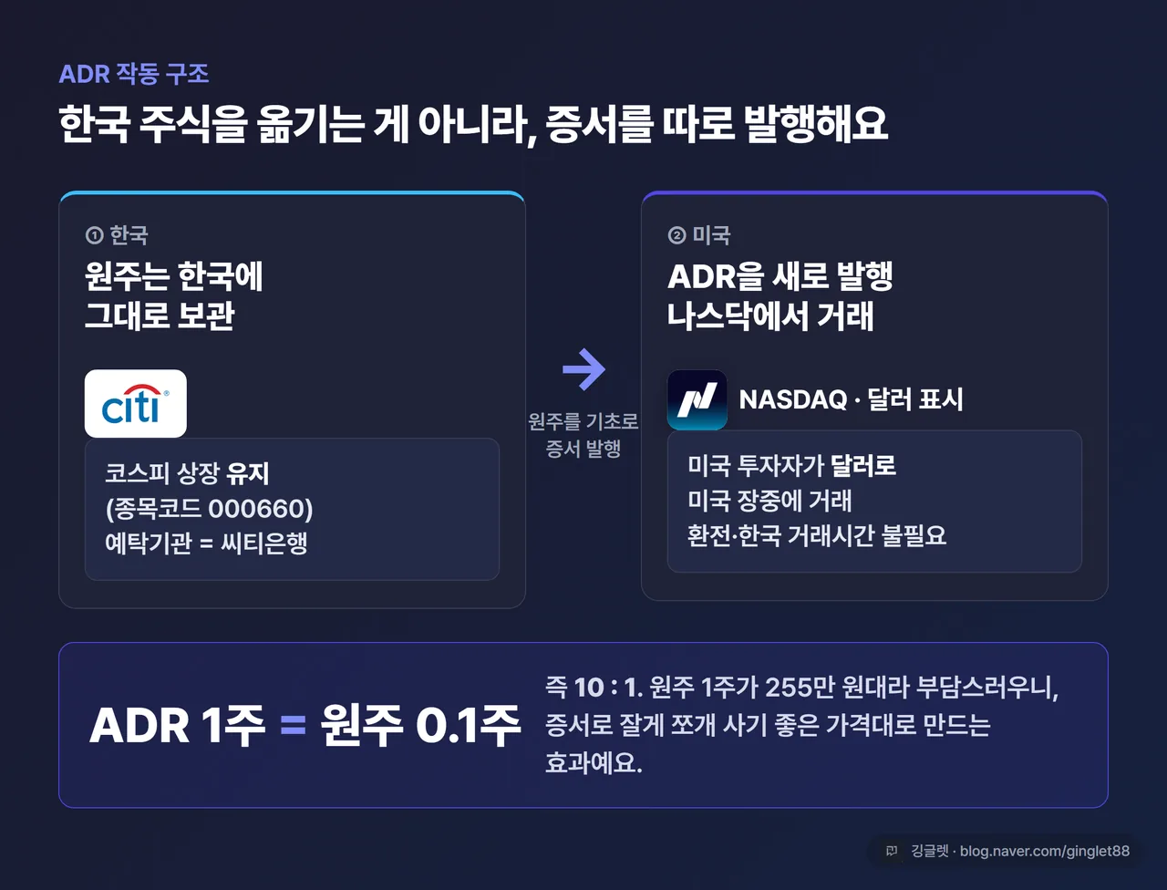 ADR 구조 다이어그램 - [한국 원주(코스피 유지) → 예탁기관(씨티은행) 보관] → [미국에서 ADR 발행 → 나스닥 거래 · 달러 표시], ADR 1주 = 원주 0.1주 비율 표시