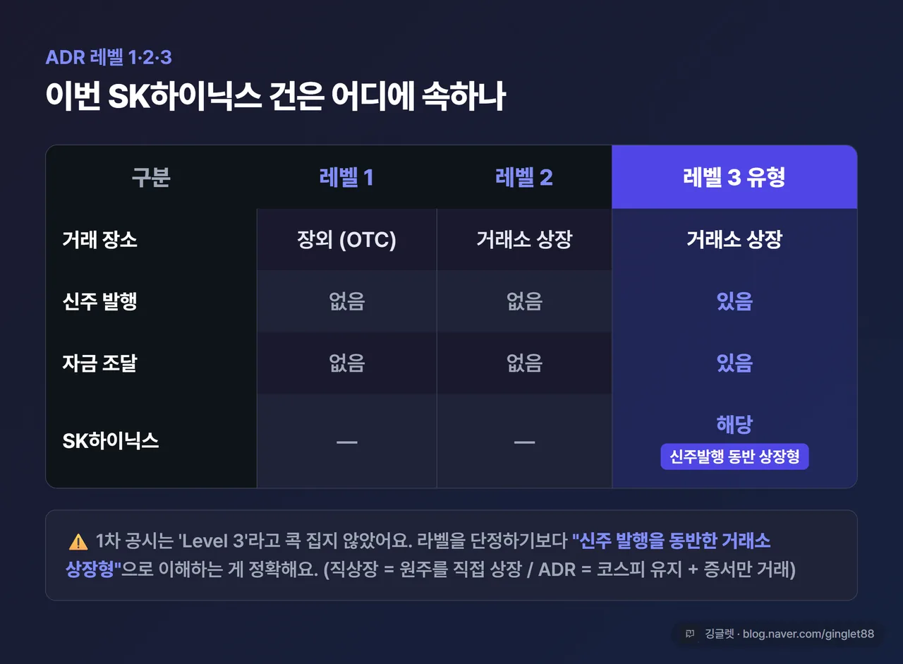 비교표 - ADR 레벨1/2/3 비교. 행: 거래 장소(장외 / 거래소 / 거래소), 신주 발행(없음 / 없음 / 있음), 자금조달(없음 / 없음 / 있음). SK하이닉스는 3번째 칸(신주발행+나스닥 상장)에 표시 — 단 ‘Level 3’ 라벨 대신 “신주발행 동반 상장형”으로 표기