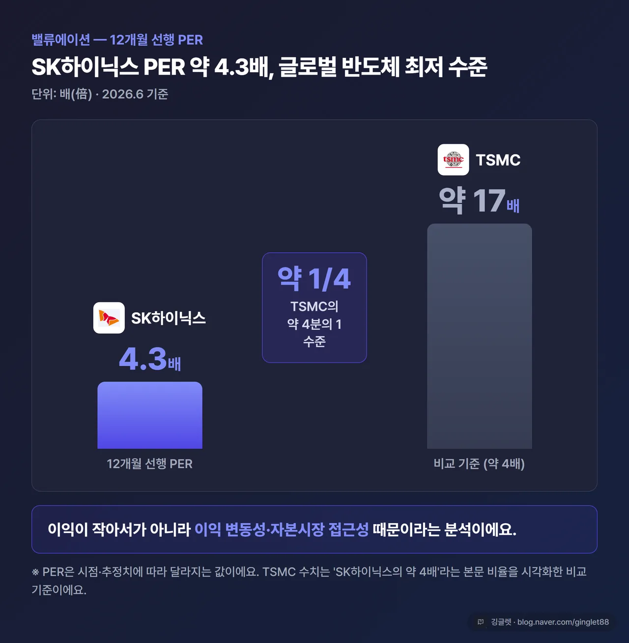 데이터 차트 - SK하이닉스 12개월 선행 PER 약 4.3배가 “글로벌 반도체 업계 최저 수준 · TSMC의 약 1/4”임을 강조하는 막대 또는 단일 강조 카드. (2026.6 기준) 표기. 워터마크 필수