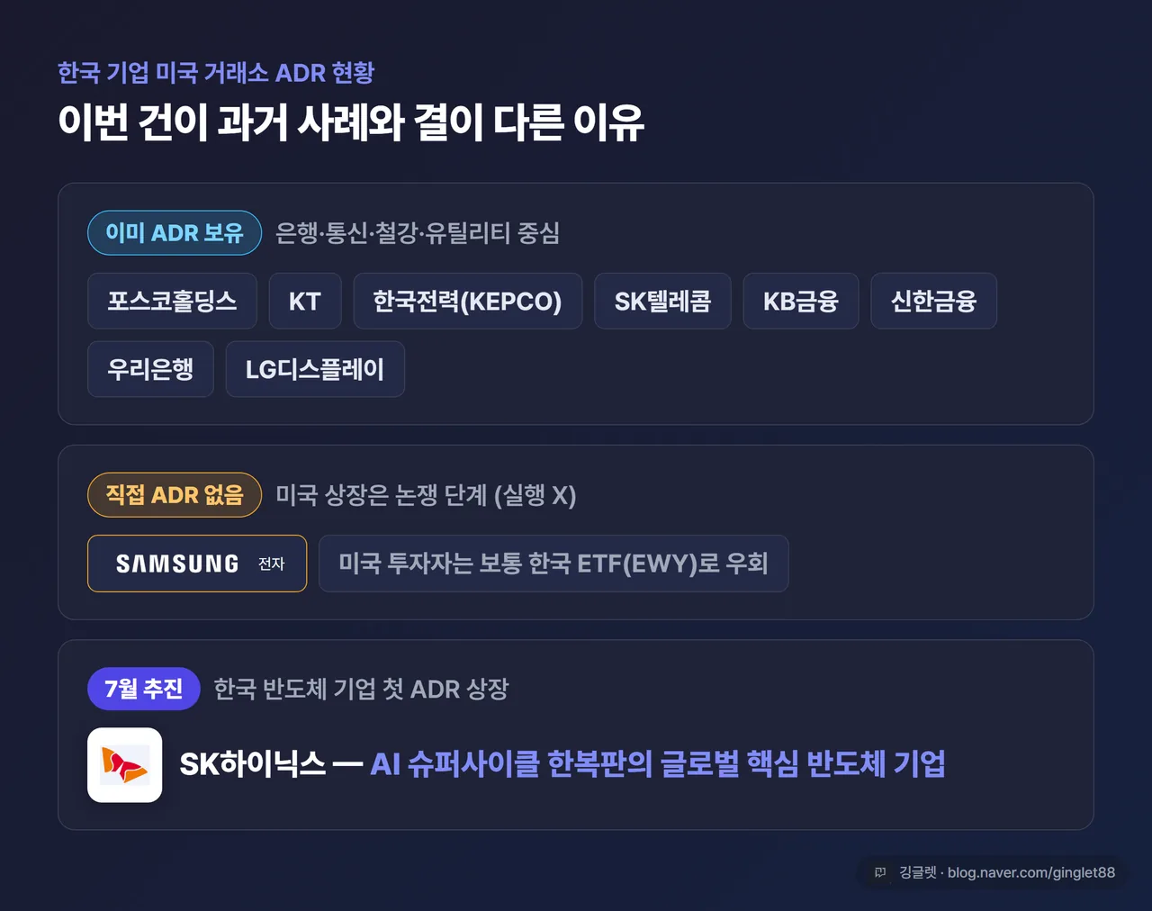 인포그래픽 - 한국 기업 미국 거래소 ADR 현황. 이미 ADR 보유(포스코·KT·KEPCO·SKT·KB·신한·우리은행·LG디스플레이) / 삼성전자=직접 ADR 없음(논쟁 단계) / SK하이닉스=한국 반도체 기업 첫 ADR 상장(7월 추진). 업종별 색 구분