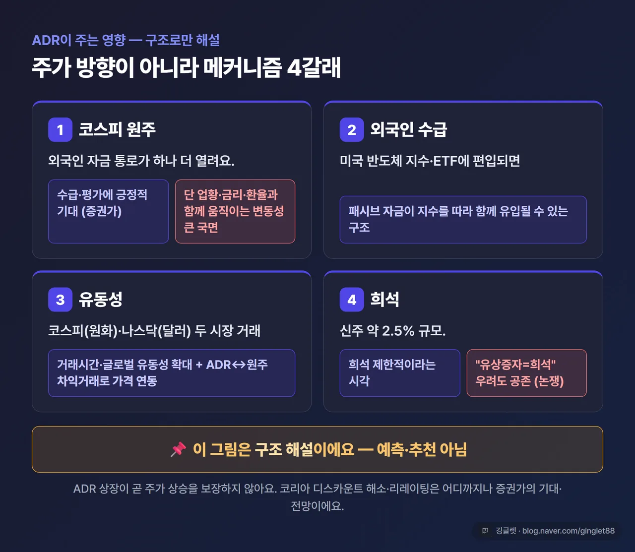 인포그래픽 - ADR이 주는 영향 4갈래(구조 해설): 코스피 원주(수급·평가 기대 vs 변동성 큰 국면) · 외국인 수급(지수·ETF 편입 시 패시브 자금) · 유동성(두 시장 거래·차익거래 연동) · 희석(2.5%, 제한적 시각 vs 희석 우려 논쟁). “예측·추천 아님” 문구 하단 밴드