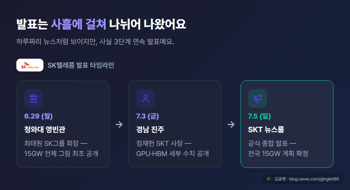 3단계 발표 타임라인 카드 — 6/29 청와대(최태원, 15GW 첫 공개) → 7/3 진주(정재헌 사장, 세부 수치) → 7/5 SKT 뉴스룸(종합 발표). 상단에 SK텔레콤 로고