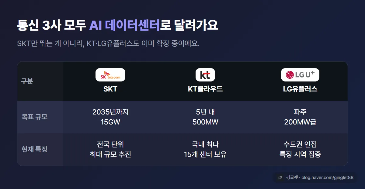 통신 3사 AI 데이터센터 비교표 — SKT(15GW·2035) / KT클라우드(국내 최다 15개 센터·5년 내 500MW) / LG유플러스(파주 200MW급). 3사 로고 배치