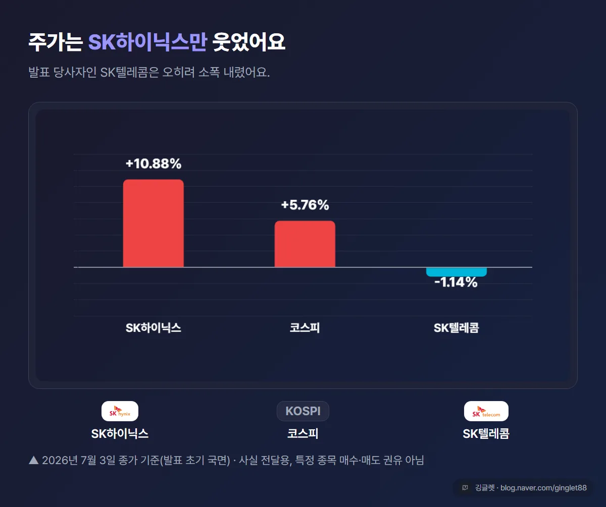 주가 반응 미니 차트 — 6/29~7/3 SK하이닉스 +10.88%·코스피 +5.76% 상승, SK텔레콤 -1.14% 하락(2026-07-03 종가 기준). 캡션 ‘사실 전달, 투자권유 아님’