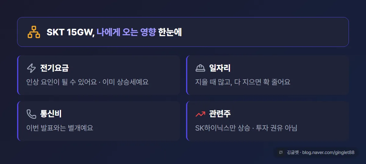 ‘SKT 15GW, 나에게 오는 영향’ 마무리 정리표 — 전기요금(인상 요인 될 수 있음·이미 상승세) / 일자리(건설 多·운영 少) / 통신비(이번 발표와 별개) / 관련주(SK하이닉스만 상승·투자권유 아님)