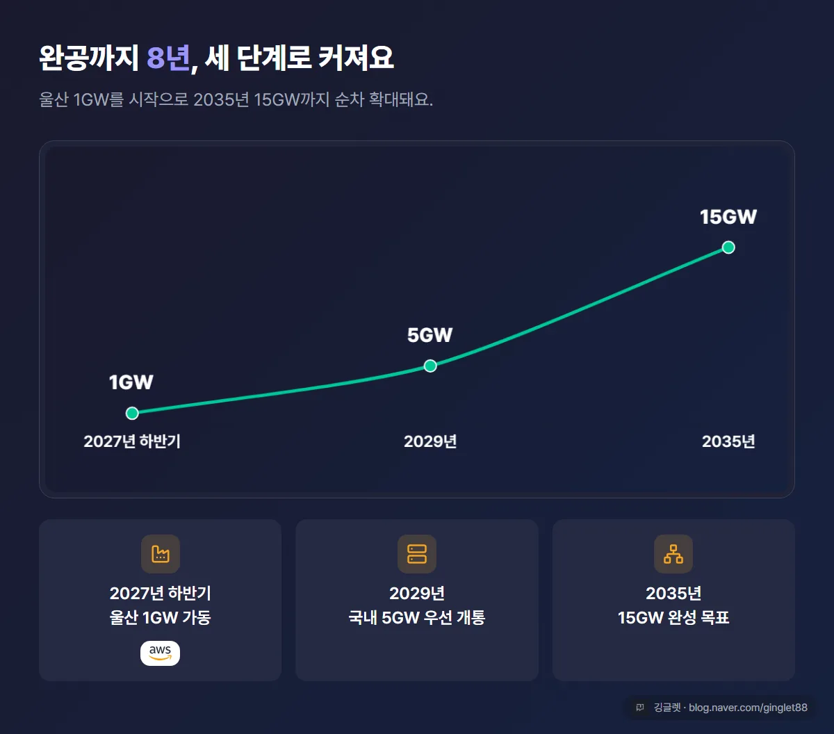 완공 로드맵 타임라인 — 2027년 하반기 울산 1GW(AWS 협력) → 2029년 국내 5GW → 2035년 15GW 완성