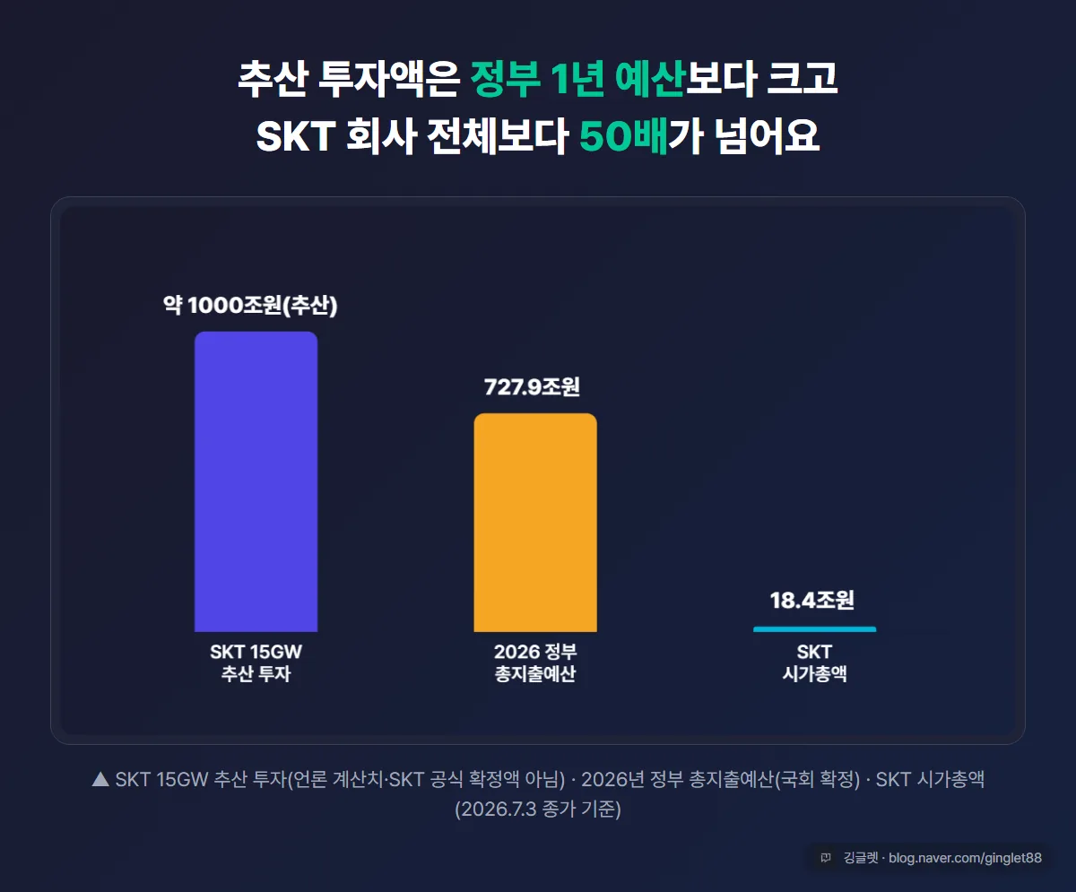 ‘1000조가 얼마나 큰가’ 막대 비교 — SKT 15GW 추산 투자 약 1000조 vs 2026 정부 총지출예산 727.9조 vs SK텔레콤 시가총액 18.4조. 캡션에 ‘추산·언론 계산치’ 명시