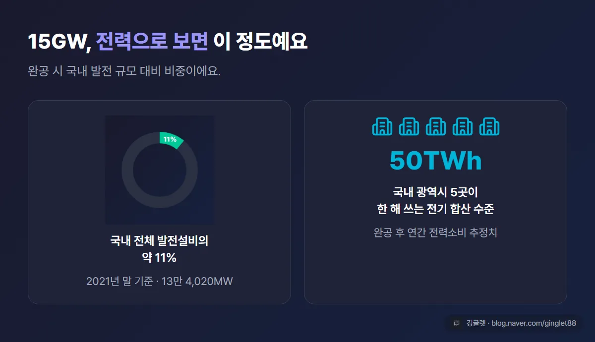 전력 규모 카드 2개 — 15GW=국내 발전설비 약 11% / 연간 전력소비 추정 50TWh=광역시 5곳 합산 수준