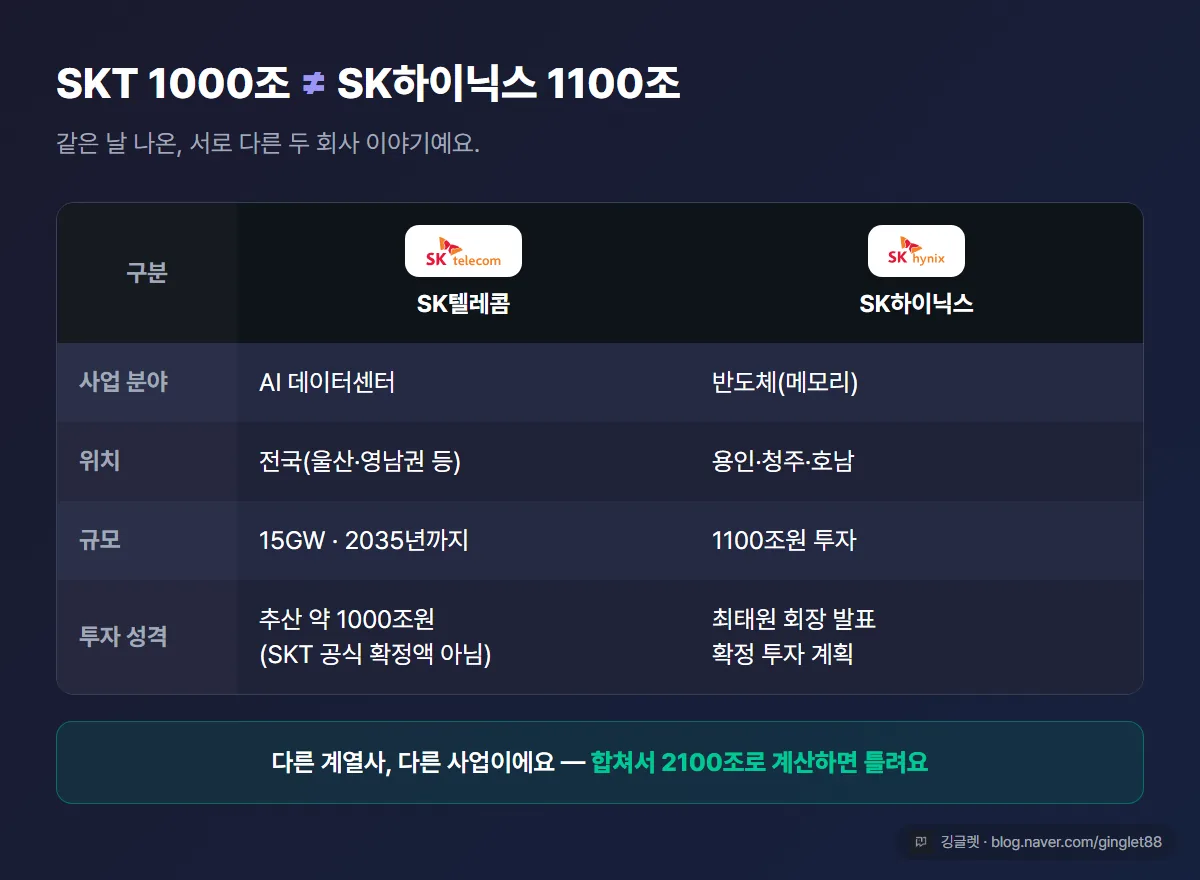 SKT vs SK하이닉스 사업 구분표 — SK텔레콤(AI 데이터센터·전국·15GW·추산 1000조) / SK하이닉스(반도체·용인·청주·호남·1100조). 두 회사 로고 각각 배치
