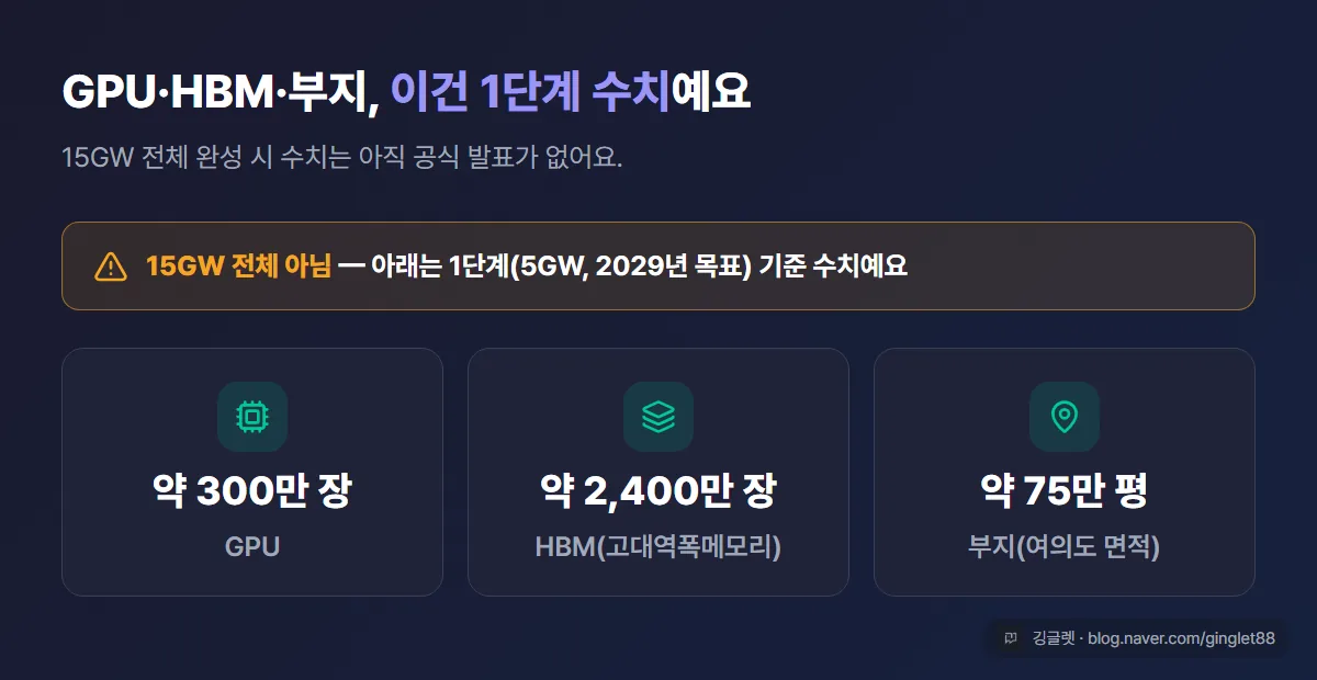 ‘1단계(5GW) 기준’ 라벨 붙인 수치 카드 — GPU 약 300만 장·HBM 약 2400만 장·여의도 면적 약 75만 평. 상단에 ‘15GW 전체 아님’ 강조