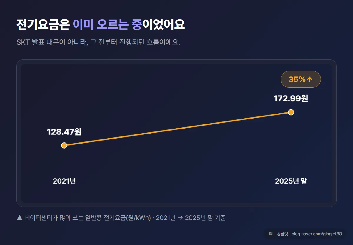 데이터센터용 일반용 전기요금 추세 라인 차트 — 2021년 kWh당 128.47원 → 2025년 말 172.99원(35%↑)