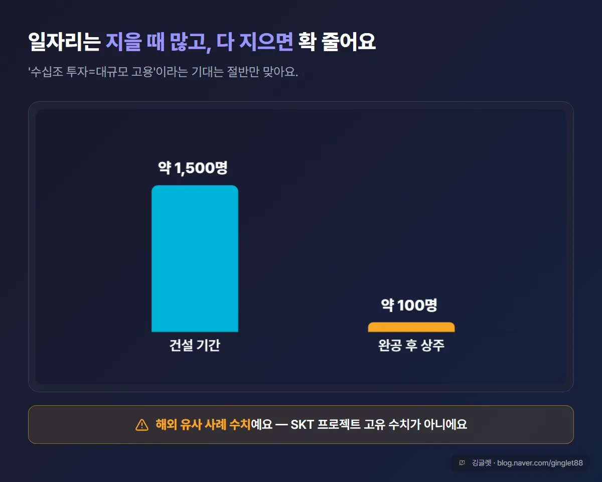 일자리 비대칭 막대 대비 — 건설기 약 1,500명 vs 완공 후 상주 약 100명. 캡션 ‘해외 유사 사례, SKT 프로젝트 수치 아님’