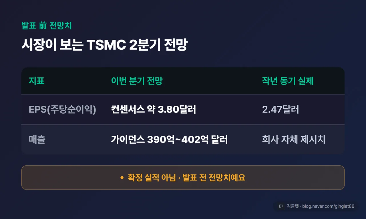 TSMC 실적 전망 EPS 컨센서스 가이던스