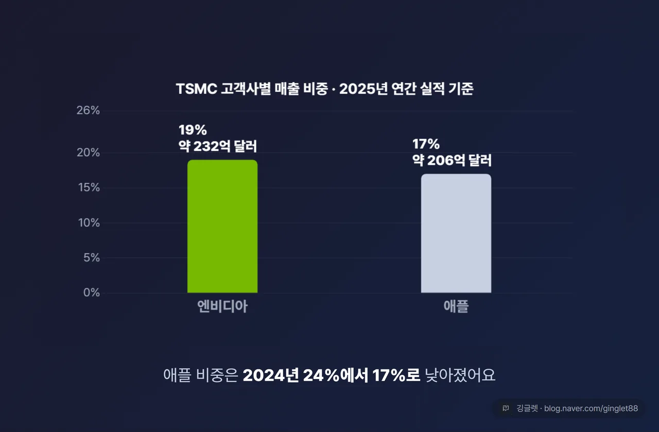 엔비디아 TSMC 최대 고객사 매출 비중 19% 애플 17%